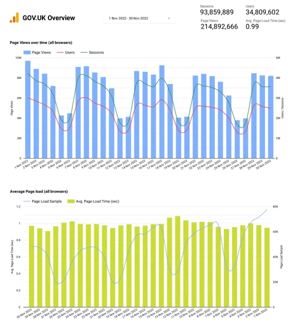 GOV.UK Daily page views for the month of November.