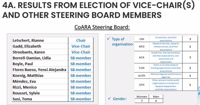 Results from election of Vice-Chair(s) and other Steering Board Members. CoARA Steering Board: Letschert Rianne: Chair. Elizabeth Gadd: Vice-Chair, Karen Stroobants: Vice-Chair. SB members: Lidia Borrell-Damián, Paul Boyle, Yensi Alejandra Flores Bueso , Matthias Koenig , Eva Méndez , Menico Rizzi , Sylvie Rousset, Toma Susi  