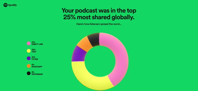 Your podcast was in the top 25% most shared globally.