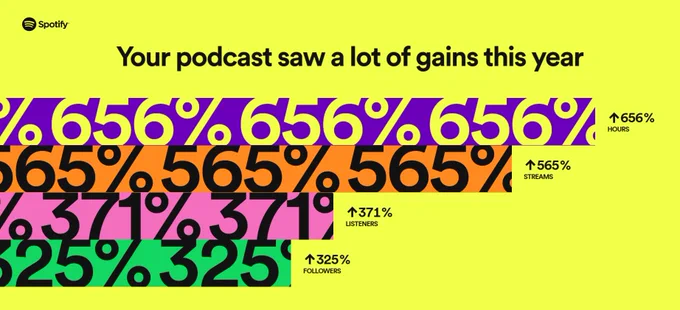 Your podcast saw a lot of gains this year:

656% more hours
565% more streams
371% more listeners
325% more followers