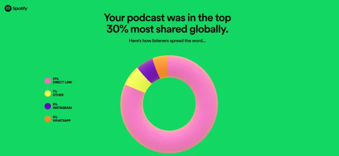 Halfwits & Failed Crits was in the top 30% most shared globally.