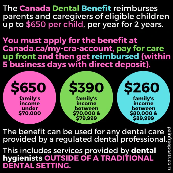 The Canada Dental Benefit reimburses parents and caregivers of eligible children up to $650 per child, per year for 2 years. You must apply for the benefit at
Canada.ca/my-cra-account, pay for care up front and then get reimbursed (within 5 business days with direct deposit). <$70,000 family income= $650, between $70,000 and $79.999= $390, between $80,000 and $89,999= $260. The benefit can be used for any dental care provided by a regulated dental professional. This includes services provided by dental hygienists OUTSIDE OF A TRADITIONAL DENTAL SETTING.
