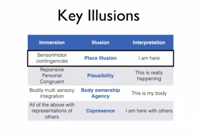 Key Illusions: Place Illusion, Plausibility, Body ownership, and Copresencee.