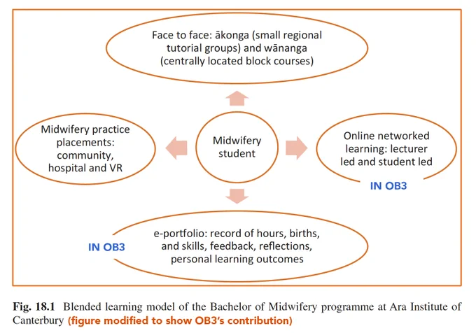 This figure 18.1 is on the blended learning model of the Bachelor of Midwifery programme at Ara Institute of Canterbury.  The concept “midwifery student” inside a circle are in the middle of the figure. Four arrows come out of it and used to introduce the four main elements of the model. Left arrow leads to encircled element “midwifery practice placements: community, hospital and VR”. Top arrow leads to encircled element “Face to face: ākonga (small regional tutorial groups) and wānanaga (centrally located block courses). 

The figure has been modified to show OB3’s contribution to two elements. Right arrow leads to element “online networked earning: lecturer and student led”  with OB3. Bottom arrow leads to element “e-portfolio: record of hours, births, and skills, feedback, reflections, personal learning outcomes” with OB3.

This figure appears in the journal article titled “A Networked Distributed Model for Midwifery Education” co-authored by Rea Daellenbach, Mary Kensington, Kathle