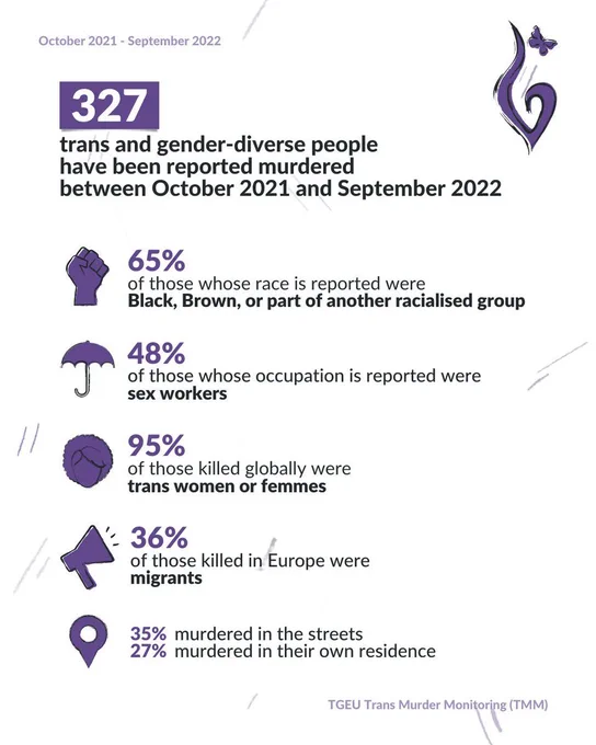TGEU Statistik zu transfeindlicher Gewalt zwischen Oktober 2021 und September 2022:

327 Morde

Davon: 
65% BiPoC Opfer
48% der Opfer waren SexarbeiterInnen
95% der Opfer waren transweibliche Personen
36% der in Europa ermordeten Personen hatten einen Migrationshintergrund