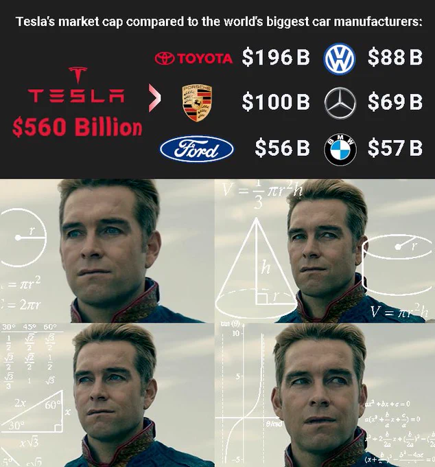 Tesla market cap is $560B

Toyota: $196B
VW: $88B
Porsche: $100B
Mercedes: $69B
Ford: $56B
BMW: $57B
