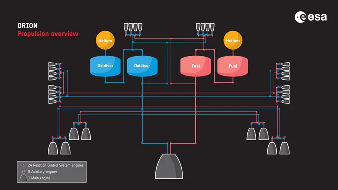 Heavily simplified overview of the European Service Module propulsion system for NASA's Orion spacecraft.