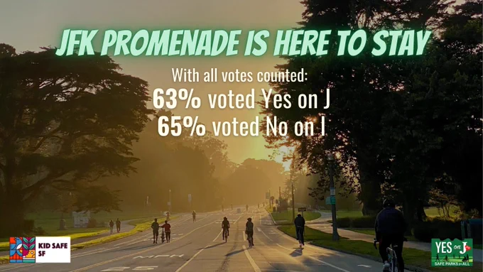 Picture of JFK Promenade at Sunset with text: "JFK Promenade is here to stay. With all votes counted: 63% voted Yes on J & 65% voted No on I". Logos of KidSafe SF and Yes on J Safe Parks for All in corners.