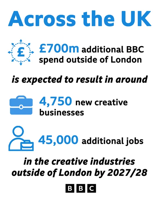 Across the UK
£700m additional BBC spend outside of London is expected to result in around 4750 new creative businesses and 45,000 additional jobs in the creative industries outside of London by 2027/28