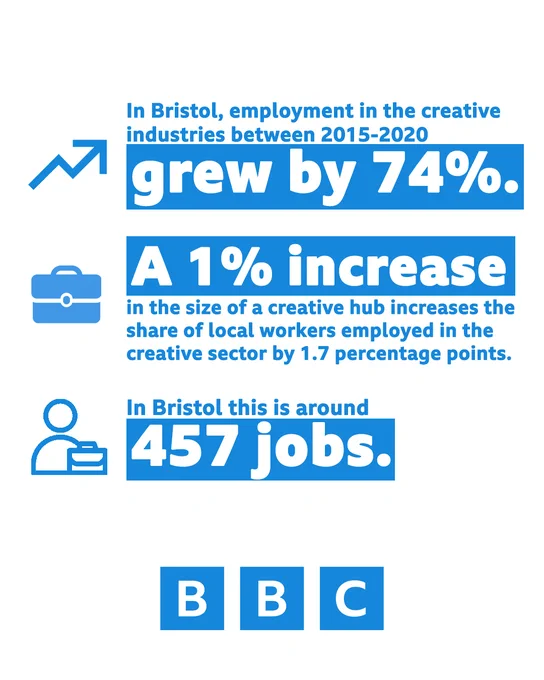 In Bristol, employment in the creative industries between 2015-2020 grew by 74%. A 1% increase in the size of a creative hub increases the share of local workers employed in the creative sector by 1.7 percentage points. In Bristol this is around 457 jobs.