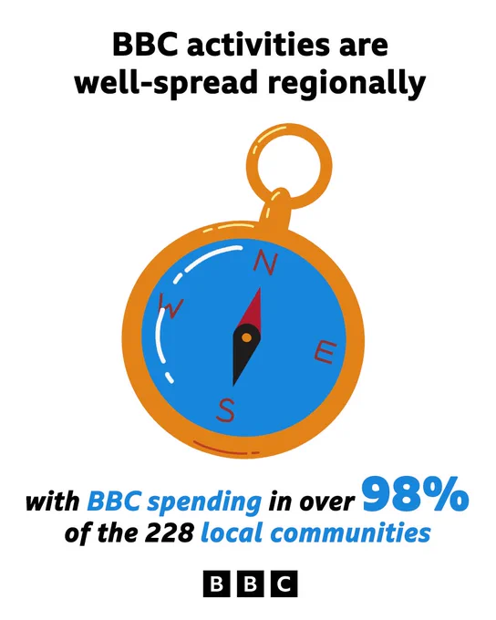 A compass in gold and blue with red letters for north, south, east and west. Text reads: BBC activities are well-spread regionally with BBC spending in over 98% of the 228 local communities.