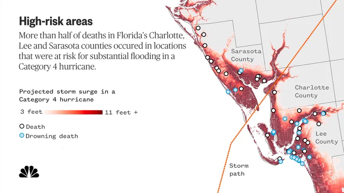 A close-up map of Florida's gulf coast, with three dozen Hurricane Ian deaths pinpointed on top of a gradient map of the projected storm surge and its severity. Most of the deaths happened in areas affected by the storm surge. On this map is the text "High-risk areas: More than half of deaths in Florida's Charlotte, Lee and Sarasota counties occurred in locations that were at risk for substantial flooding in a Category 4 hurricane."