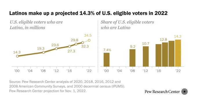 Latinos make up a projected 14.3% of U.S. eligible voters in 2022
