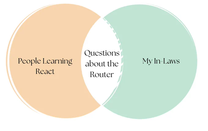A venn diagram with People Learning React on one side, my in-laws on the other side and Questions about the Router in the middle.
