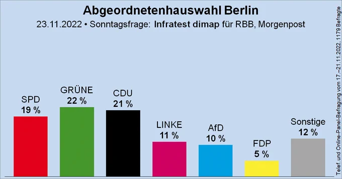 Säulendiagramm der Sonntagsfrage zur Abgeordnetenhauswahl in Berlin von Infratest dimap für RBB und Berliner Morgenpost