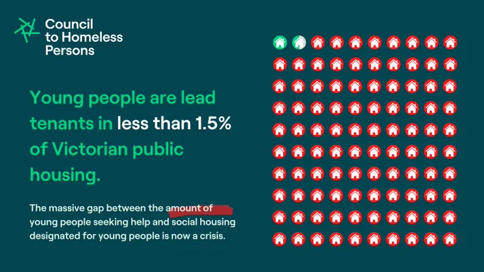Text reads: Young people are lead tenants in less than 1.5% of Victorian public housing. The massive gap between the amount of young people seeking help and social housing designated for young people is now a crisis.

To the right of the text is an infographic that shows 1.5% of 100% of houses highlighted.