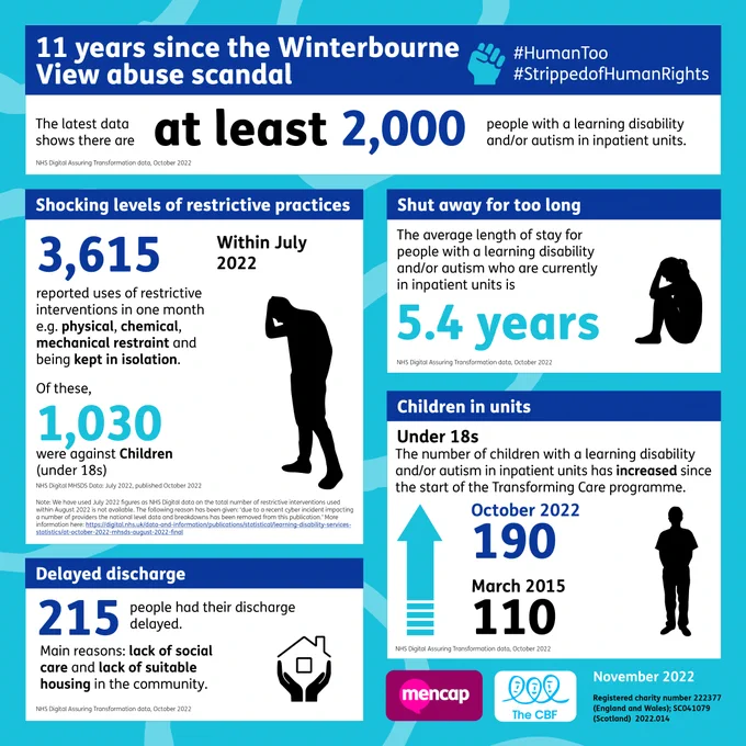 Latest figures showing the number of people with a learning disability and/or autism who are being held in inpatient units.