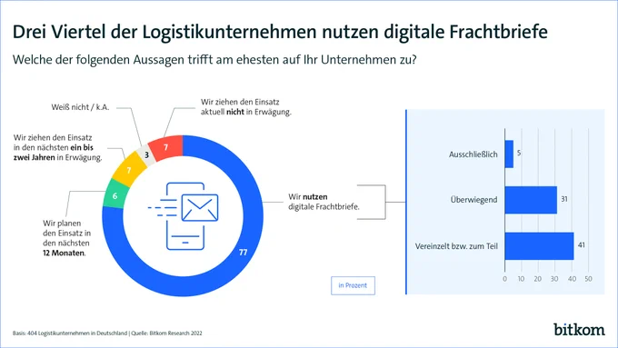 
Grafik „Drei Viertel der Logistikunternehmen nutzen digitale Frachtbriefe“ mit Kuchendiagramm

Frage: Welche der folgenden Aussagen trifft am ehesten auf Ihr Unternehmen zu?

77%: Wir nutzen digitale Frachtbriefe
Davon 5%: ausschließlich
Davon 31%: überwiegend
Davon 41%: vereinzelt bzw. zum Teil

7%: Wir ziehen den Einsatz in den nächsten ein bis zwei Jahren in Erwägung.
7%: Wir ziehen den Einsatz aktuell nicht in Erwägung.
6%: Wir planen den Einsatz in den nächsten 12 Monaten.
3%: Weiß nicht/k.A.