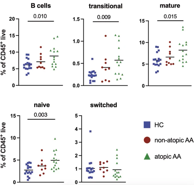Graphs showing frequencies of B cell subsets from people with alopecia areata classified as atopic or non-atopic, and healthy controls. The frequency of total B cells, transitional B cells, mature B cells, and naïve B cells were increased in people with atopic alopecia areata, while switched B cells were not significantly different compared to non-atopic alopecia areata and healthy controls.