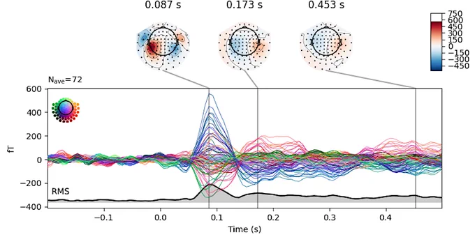 evoked potential plot using MNE