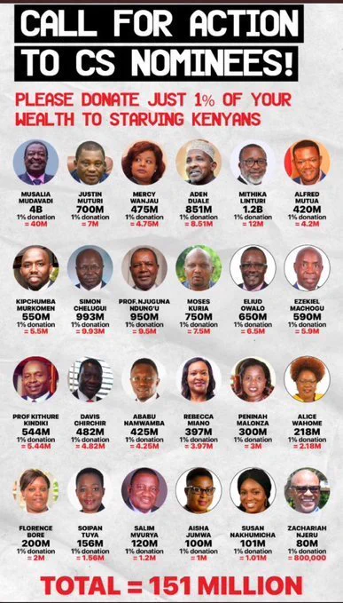 If Cabinet secretaries donated 1% of their net worth to feed starving Kenyans,  that would be Kes 150 Million 