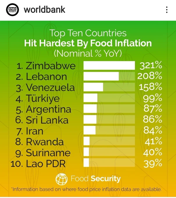 Source of the Data- World Bank food security updates 2022

For more information visit WB links
1. The global food market outlook
2. Emerging issues
3. Regional updates

This info can be found in the Wold-Bank Instagram account