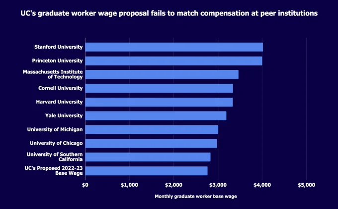 A graphic that says 'UC's graduate worker wage proposal fails to match compensation at peer institutions.'  A chart below compares UC's proposed 2022-23 base wage of $2,764 a month to the base wages at Stanford, Princeton, MIT, Cornell, Harvard, Yale, University of Michigan, University of Chicago, and University of Southern California. All of them are higher, and they range from $2,833 a month to $4,018.