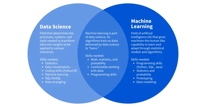 Infographic: Data Science vs. Machine Learning: What’s the Difference? Shared by @catherineadenle on Twitter