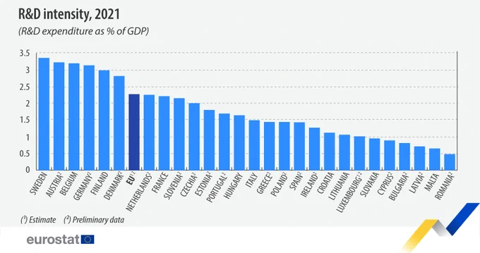 Bar chart, R&D intensity, 2021, R&D expenditure as a percentage of GDP. EU Member States