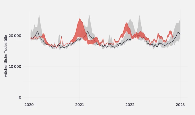 Auf einer Grafik ist zu sehen, wie viele Menschen pro Woche seit 2020 gestorben sind, im Vergleich zum Median jeweils der vier Vorjahre. Die Sterblichkeit liegt fast immer höher als der Median.