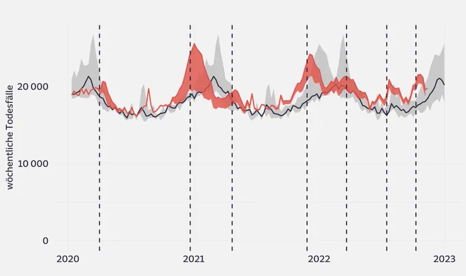 Auf einer Grafik ist zu sehen, wie viele Menschen pro Woche seit 2020 gestorben sind, im Vergleich zum Median jeweils der vier Vorjahre. Die Sterblichkeit liegt fast immer höher als der Median. Markiert ist der jeweilige Höhepunkt der Inzidenz in den verschiedenen Wellen der Pandemie. Kurz nach diesen Inzidenz-Höhepunkten ist auch die Sterblichkeit am höchsten.