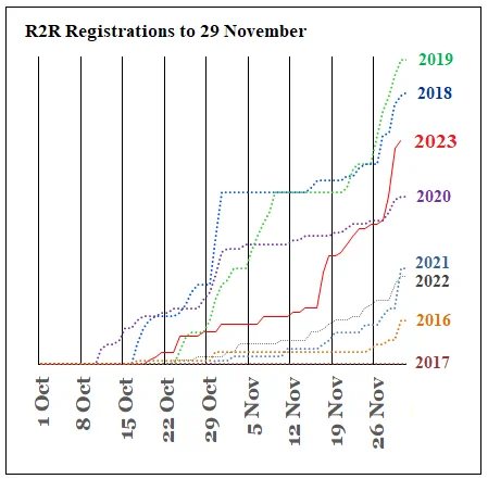 R2R registration rates graph, described on webpage. 