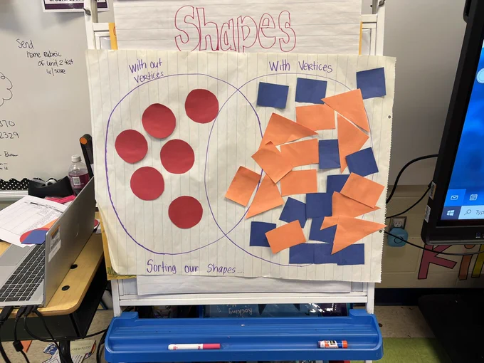 Venmo Diagram of circles, rectangles, and squares sorted.