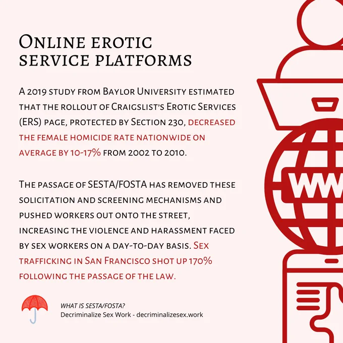 Image Four: The image is black text on a pale red background. The title says "Online Erotic Service Platforms". The text underneath reads "A 2019 study from Baylor University estimated that the rollout of Craigslist’s Erotic Services (ERS) page, protected by Section 230, decreased the female homicide rate nationwide on average by 10-17% from 2002 to 2010. The passage of SESTA/FOSTA has removed these solicitation and screening mechanisms and pushed workers out onto the street, increasing the violence and harassment faced by sex workers on a day-to-day basis. Sex trafficking in San Francisco shot up 170% following the passage of the law." The source cited is WHAT IS SESTA/FOSTA?; Decriminalize Sex Work - decriminalizesex.work .