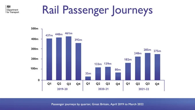 Rail passenger journeys over time; comparing 2019-20 to 2020-21 to 2021-22. 