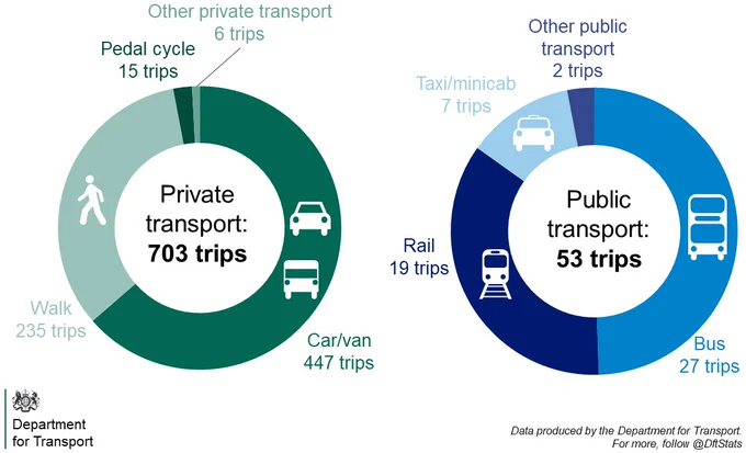In 2021, the number of trips in England on private transport were 447 by cars and vans, 235 by foot, 15 by pedal cycle and 6 by other modes. On public transport, there were 27 by bus, 19 by rail, 7 by taxis and 2 by other modes.