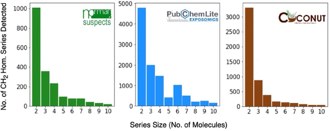 Fig. 3: Numbers of homologous series with CH2 repeating unit detected within three representative datasets.