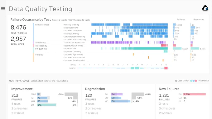Data quality testing data visualization. 