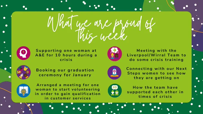 Text box on a dark green background.
Text reads:

What we are proud of this week
1) Supporting one woman at A&E for 10 hours during a crisis
2) Booking our graduation for January
3) Arranged a meeting for one woman to start volunteering in order to gain qualifications in customer service
4) Meeting with the Liverpool/Wirral team to do some crisis training.
5) Connecting with our Next Steps women to see how they are getting on. 
6) How the team have supported each other in times of crisis