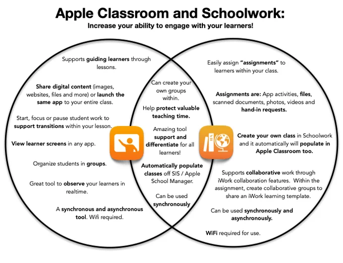 Venn Diagram showing how each tool is unique as well as the overlap.  