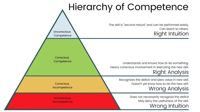 a pyramid shows the Hierarchy of Competence. Unconscious incompetence: right intuition. The skill is "second nature" and can be performed easily. Can teach to others.  Conscious competence: right analysis. Understands and knows how to do something. Heavy conscious involvement in executing the new skill.  Conscious incompetence: wrong analysis. Recognizes the deficit and sees value in new skill. Doesn't yet know how to do the new skill.  Unconscious incompetence: wrong intuition. Does not necessarily recognize the deficit. May deny the usefulness of the skill.