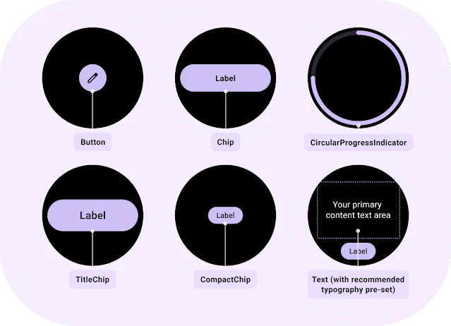 Wear Tiles Material Library including: Button, Chip, CompactChip & TitleChip, CircularProgressIndicator, and Text