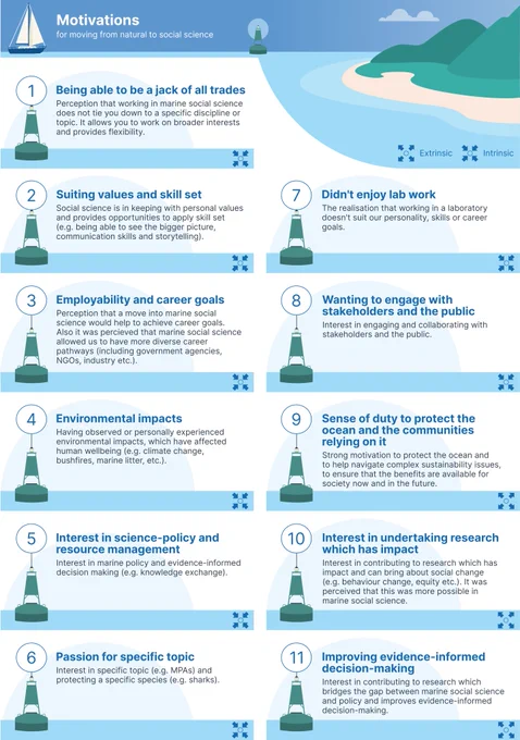 Graphical summary of the 11 motivations which led the authors to move from natural to social science. 
1) Being able to be a jack of all trades 
2) Suiting values and skill set 
3) Employability and career goals 
4) Environmental impacts 
5) Interest in science-policy and resource management 
6) Passion for specific topic 
7) Didn't enjoy lab work 
8) Wanting to engage with stakeholders and the public 
9) Sense of duty to protect the ocean and the communities relying on it
10) Interest in undertaking research which has impact 
11) Improving evidence-informed decision-making