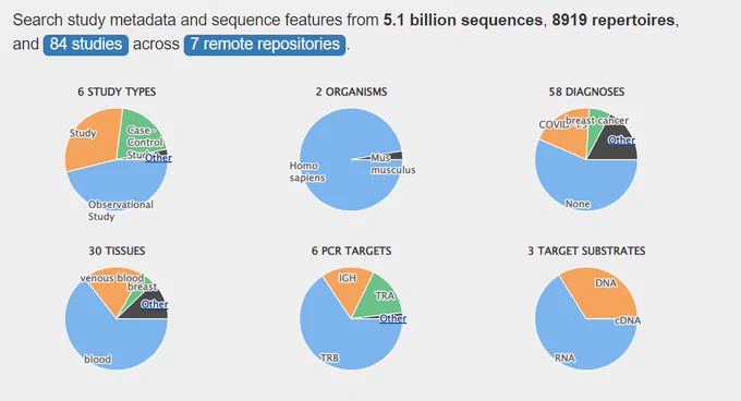 iReceptor Plus Offers Scientists Access to Single-Cell Immune Profiling Data