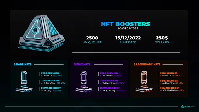 Loaded Nodes - NFT Node Boosters