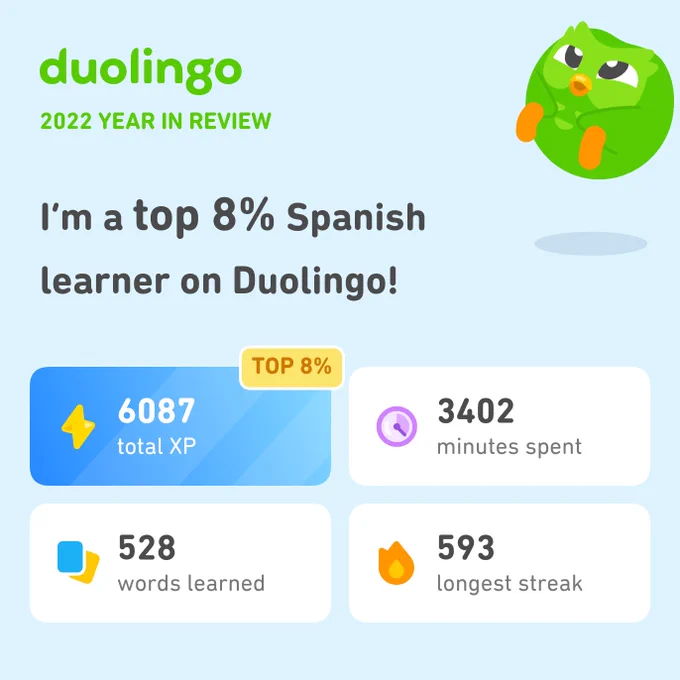 Badge of stats for a year on Duolingo. I'm a top 8% Spanish learner.