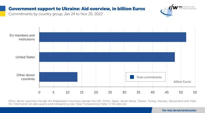 Graph: government support to Ukraine: Aid overview, in billion Euros