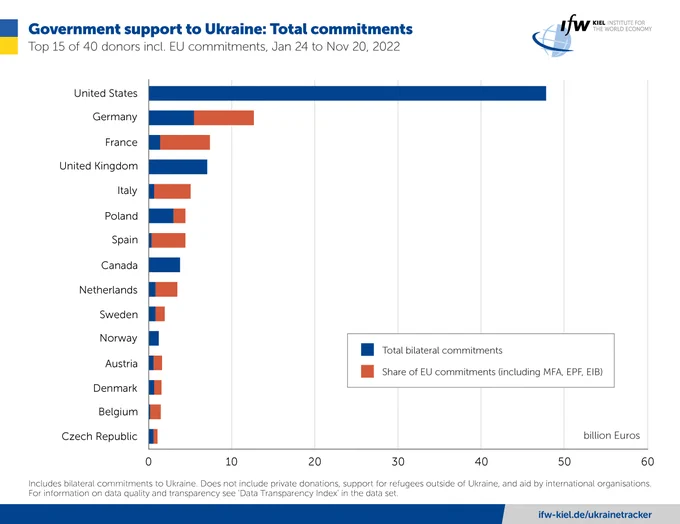 Graph: Government support to Ukraine, ranking of countries