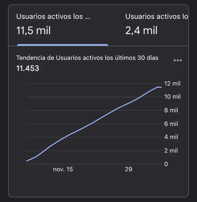 Linear chart with the active users of OTPfy reaching 11453