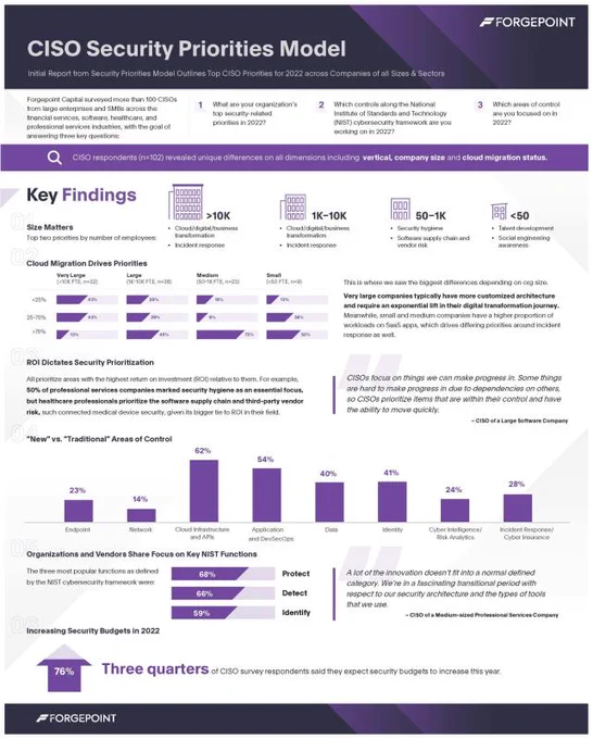 “CISOs focus on things we can make progress in. [...] CISOs prioritize items that are within their control and have the ability to move quickly.” – CISO of a Large Software Company

Interesting research about the changing priorities of CISOs. IAM is typically one of those areas that are hard to take control of and are left behind far too often. Addressing that is our core mission at Elimity!